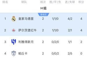 可能3队同分！H组形势：皇马打平即可出线，新月取胜才有机会