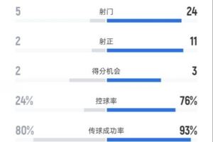 尤文2-5曼城全场数据：射门5-24，射正2-11，控球率24%-76%