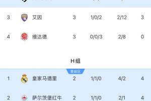 谁会碰皇马？曼城全胜头名出线将对阵H组第二，尤文碰H组第一