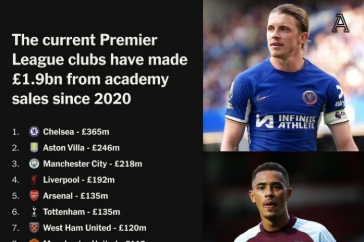 英超20队青训球员出售榜：切尔西3.65亿断档第1，红军第4&曼联第8
