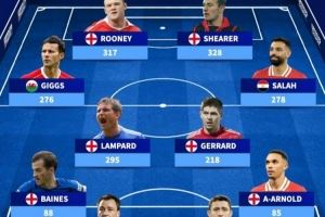 德转列英超历史参与进球最多阵：萨拉赫、阿诺德连线，埃德松在列